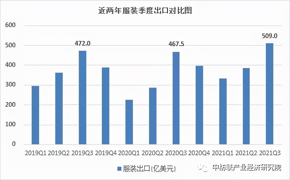 2021年前三季度我国纺织品服装出口创纪录，表现出强大发展韧性