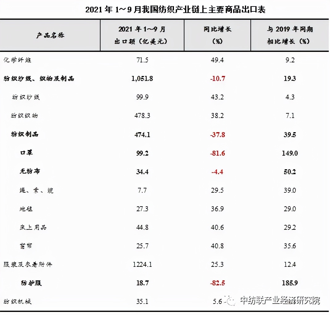 2021年前三季度我国纺织品服装出口创纪录，表现出强大发展韧性