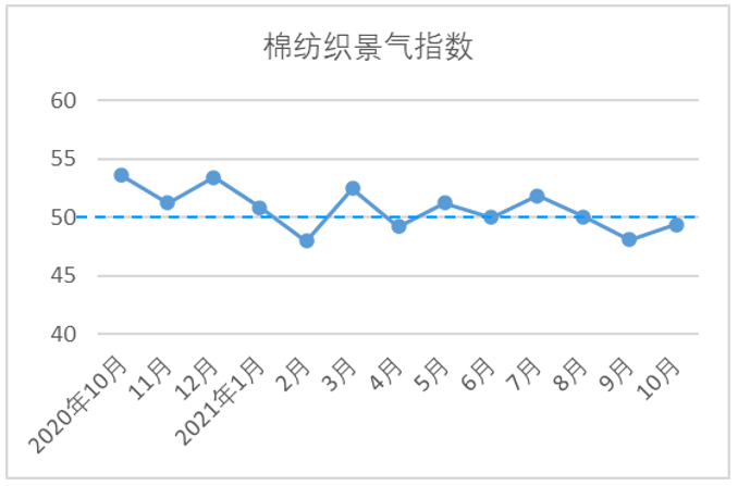 10月棉价创十年新高，市场活力未见提升，后市观望情绪再起