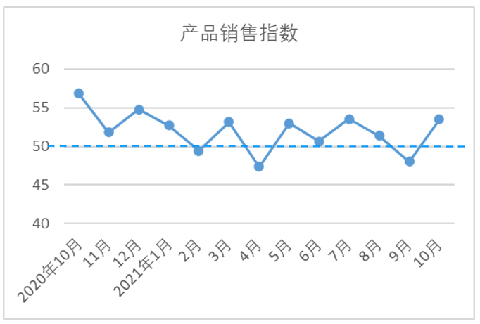 10月棉价创十年新高，市场活力未见提升，后市观望情绪再起